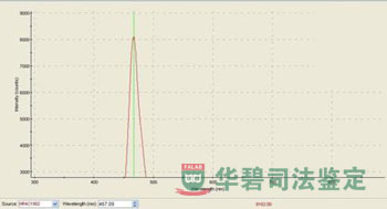 波长检测图表3