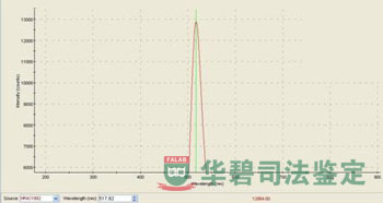 波长检测图表1