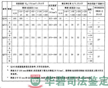 Q235A和Q235B的力学性能要求