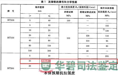 ：《灰铸铁件》国家相关标准表1部分内容